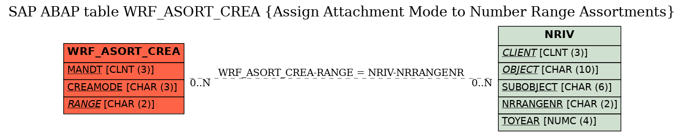 E-R Diagram for table WRF_ASORT_CREA (Assign Attachment Mode to Number Range Assortments)