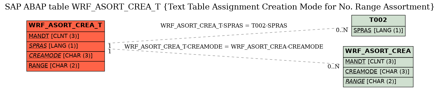 E-R Diagram for table WRF_ASORT_CREA_T (Text Table Assignment Creation Mode for No. Range Assortment)