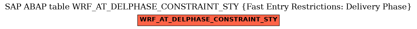 E-R Diagram for table WRF_AT_DELPHASE_CONSTRAINT_STY (Fast Entry Restrictions: Delivery Phase)