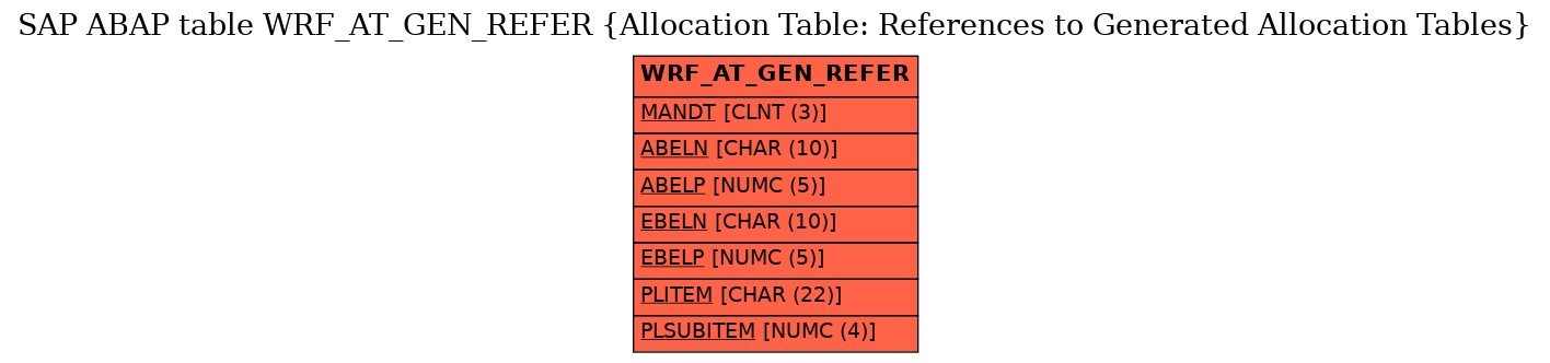 E-R Diagram for table WRF_AT_GEN_REFER (Allocation Table: References to Generated Allocation Tables)