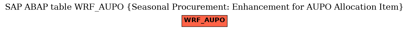 E-R Diagram for table WRF_AUPO (Seasonal Procurement: Enhancement for AUPO Allocation Item)