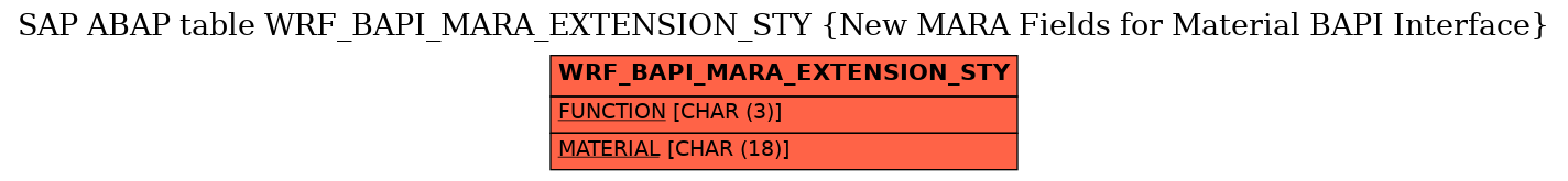 E-R Diagram for table WRF_BAPI_MARA_EXTENSION_STY (New MARA Fields for Material BAPI Interface)