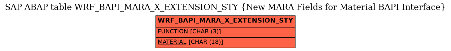E-R Diagram for table WRF_BAPI_MARA_X_EXTENSION_STY (New MARA Fields for Material BAPI Interface)