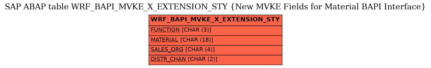 E-R Diagram for table WRF_BAPI_MVKE_X_EXTENSION_STY (New MVKE Fields for Material BAPI Interface)