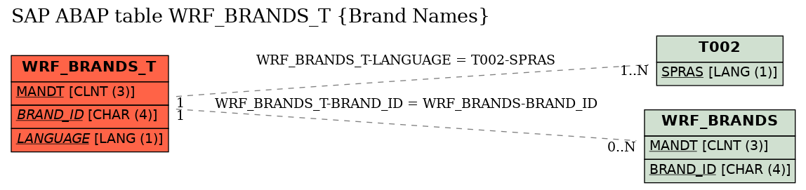 E-R Diagram for table WRF_BRANDS_T (Brand Names)