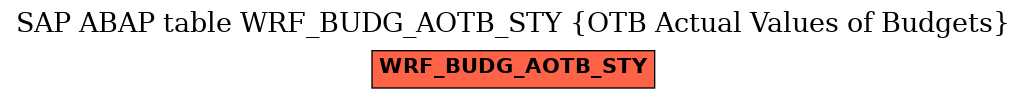 E-R Diagram for table WRF_BUDG_AOTB_STY (OTB Actual Values of Budgets)