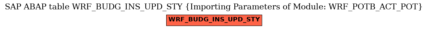 E-R Diagram for table WRF_BUDG_INS_UPD_STY (Importing Parameters of Module: WRF_POTB_ACT_POT)