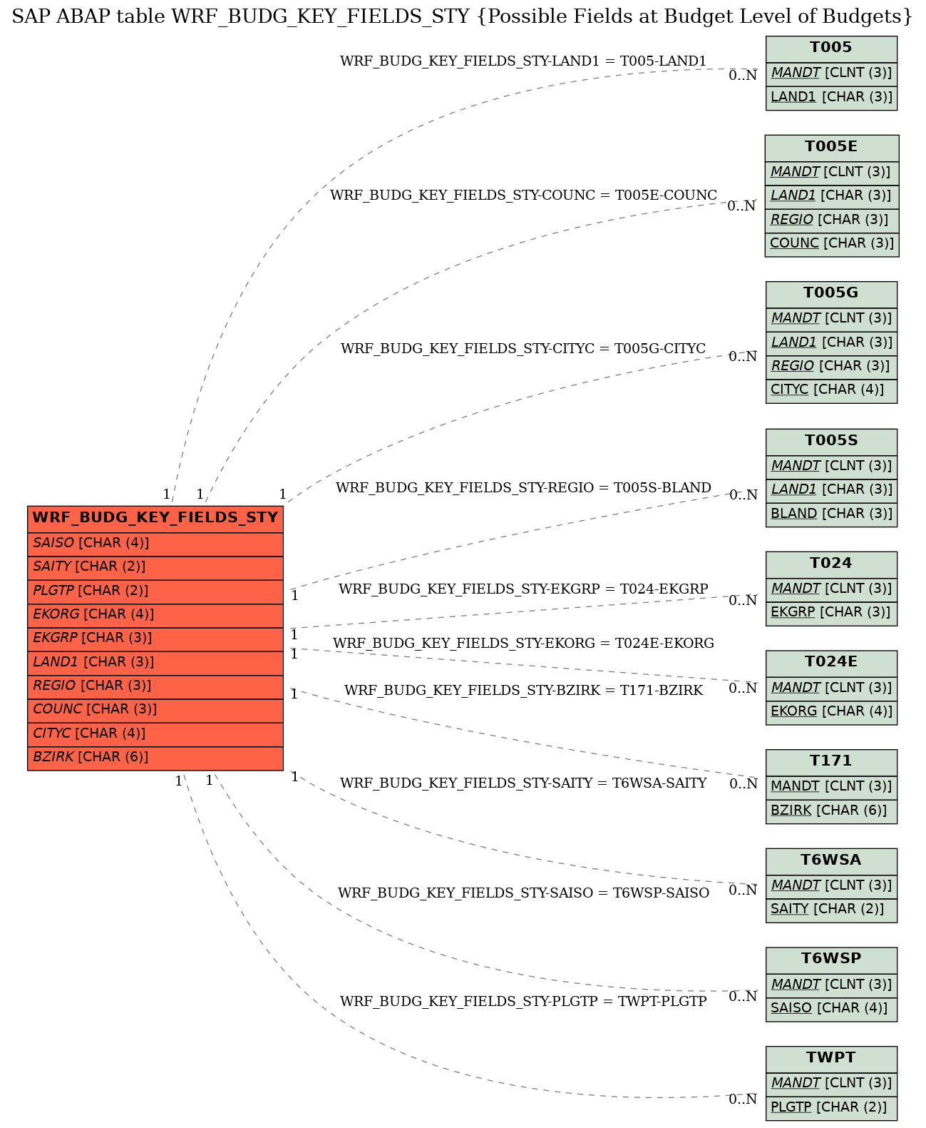 E-R Diagram for table WRF_BUDG_KEY_FIELDS_STY (Possible Fields at Budget Level of Budgets)