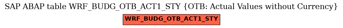 E-R Diagram for table WRF_BUDG_OTB_ACT1_STY (OTB: Actual Values without Currency)