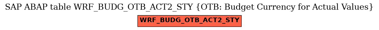 E-R Diagram for table WRF_BUDG_OTB_ACT2_STY (OTB: Budget Currency for Actual Values)