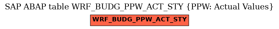 E-R Diagram for table WRF_BUDG_PPW_ACT_STY (PPW: Actual Values)