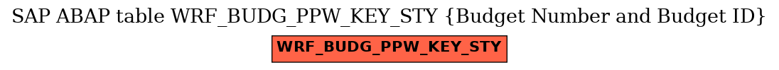 E-R Diagram for table WRF_BUDG_PPW_KEY_STY (Budget Number and Budget ID)