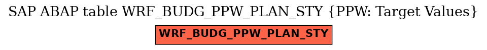 E-R Diagram for table WRF_BUDG_PPW_PLAN_STY (PPW: Target Values)