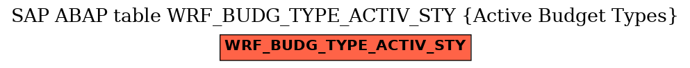 E-R Diagram for table WRF_BUDG_TYPE_ACTIV_STY (Active Budget Types)