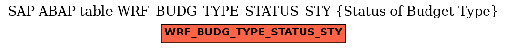 E-R Diagram for table WRF_BUDG_TYPE_STATUS_STY (Status of Budget Type)