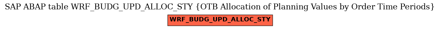 E-R Diagram for table WRF_BUDG_UPD_ALLOC_STY (OTB Allocation of Planning Values by Order Time Periods)