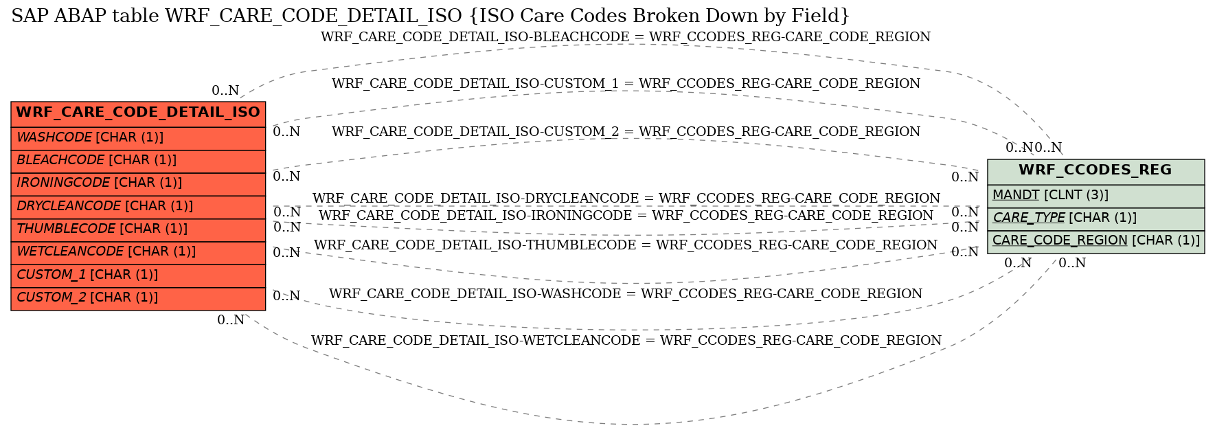 E-R Diagram for table WRF_CARE_CODE_DETAIL_ISO (ISO Care Codes Broken Down by Field)
