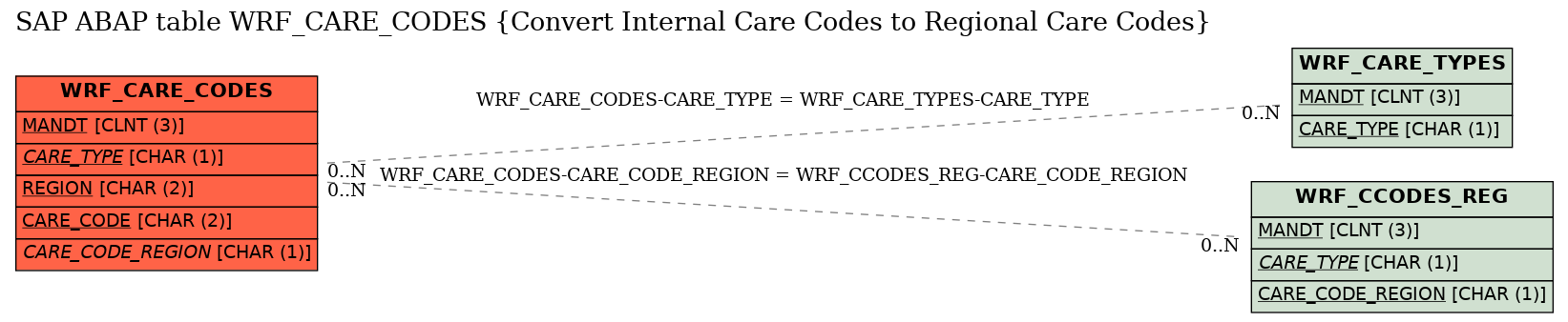 E-R Diagram for table WRF_CARE_CODES (Convert Internal Care Codes to Regional Care Codes)