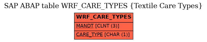 E-R Diagram for table WRF_CARE_TYPES (Textile Care Types)