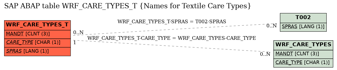 E-R Diagram for table WRF_CARE_TYPES_T (Names for Textile Care Types)