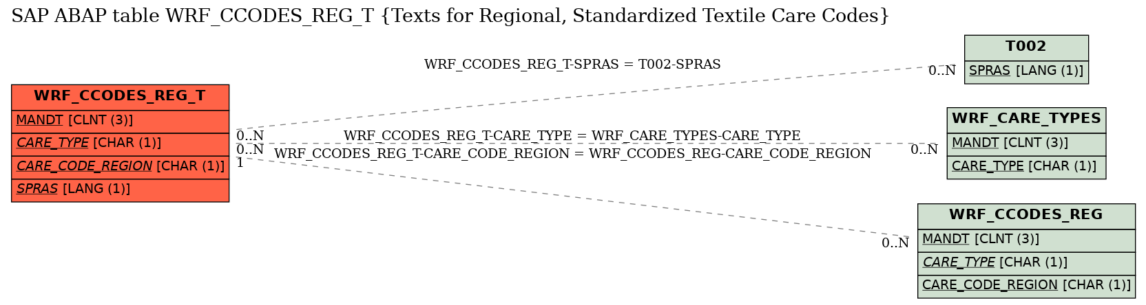 E-R Diagram for table WRF_CCODES_REG_T (Texts for Regional, Standardized Textile Care Codes)