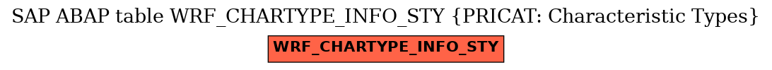 E-R Diagram for table WRF_CHARTYPE_INFO_STY (PRICAT: Characteristic Types)