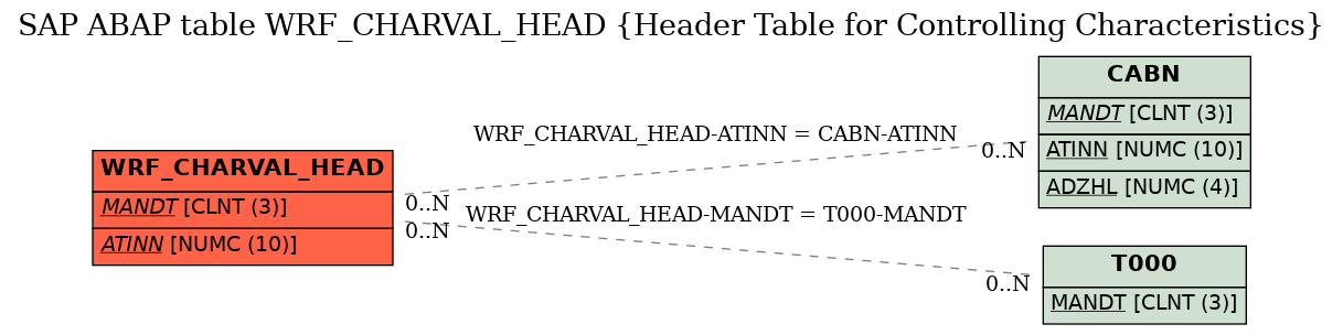 E-R Diagram for table WRF_CHARVAL_HEAD (Header Table for Controlling Characteristics)