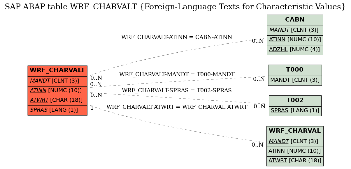 E-R Diagram for table WRF_CHARVALT (Foreign-Language Texts for Characteristic Values)