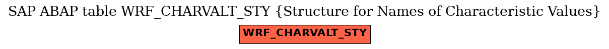 E-R Diagram for table WRF_CHARVALT_STY (Structure for Names of Characteristic Values)