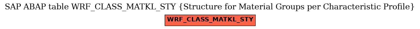 E-R Diagram for table WRF_CLASS_MATKL_STY (Structure for Material Groups per Characteristic Profile)