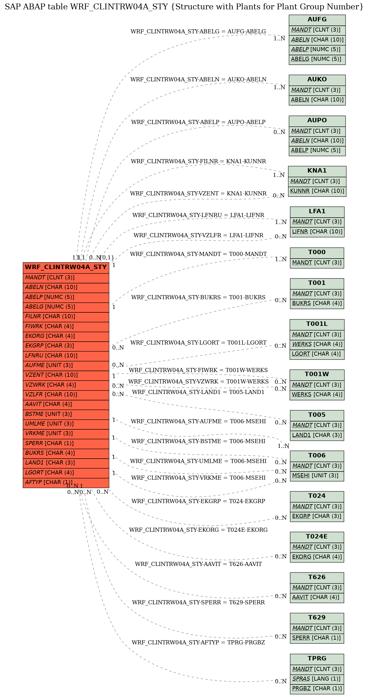 E-R Diagram for table WRF_CLINTRW04A_STY (Structure with Plants for Plant Group Number)