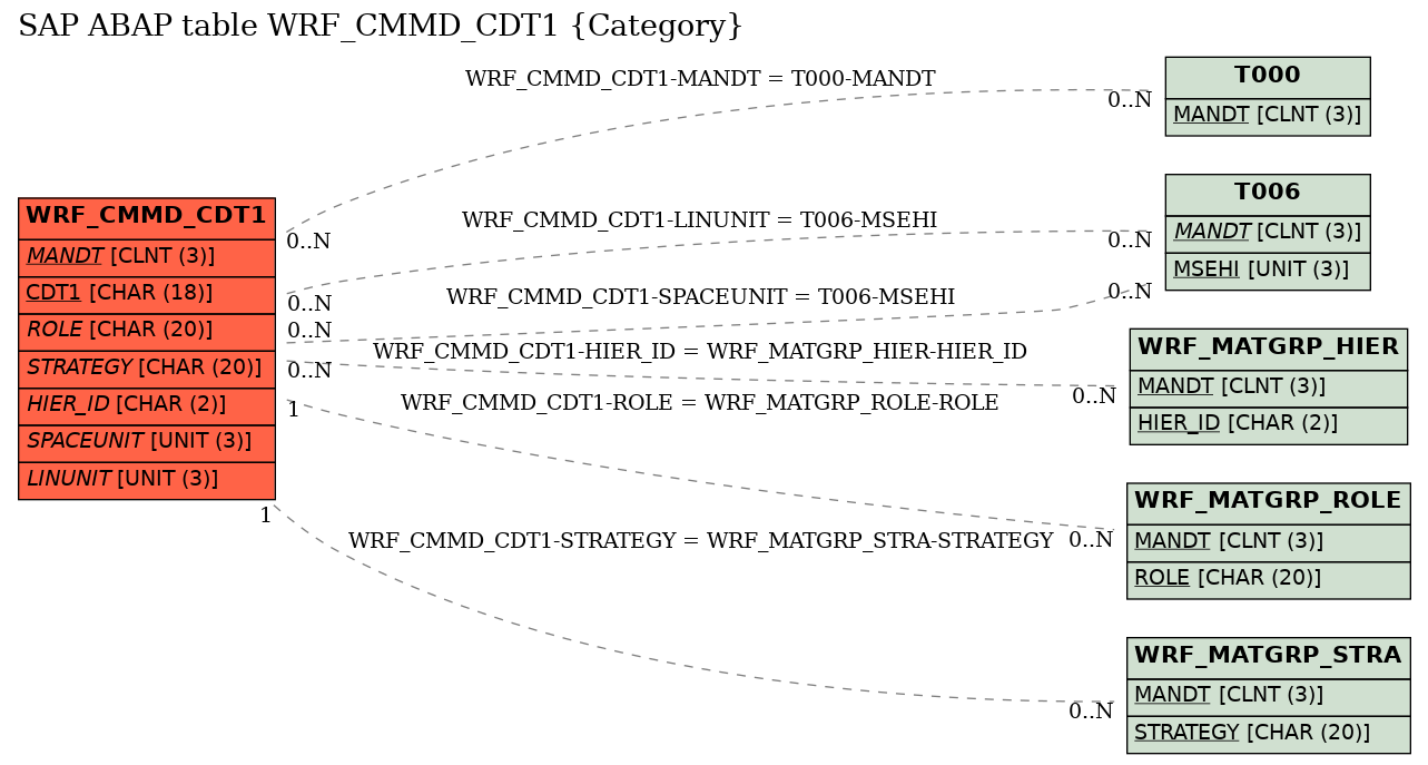 E-R Diagram for table WRF_CMMD_CDT1 (Category)