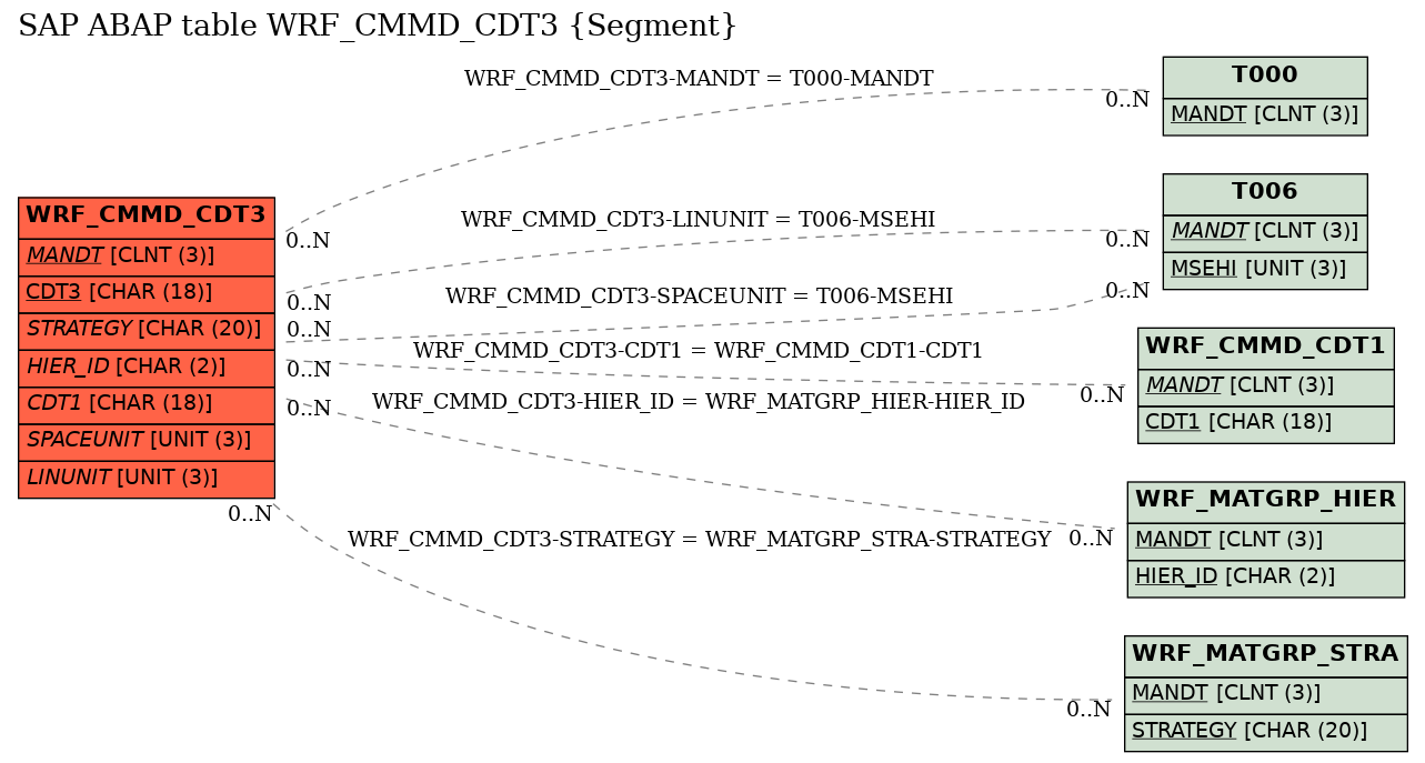 E-R Diagram for table WRF_CMMD_CDT3 (Segment)