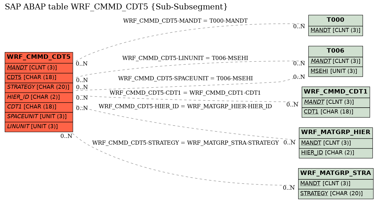 E-R Diagram for table WRF_CMMD_CDT5 (Sub-Subsegment)