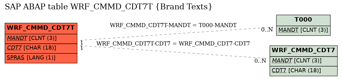 E-R Diagram for table WRF_CMMD_CDT7T (Brand Texts)