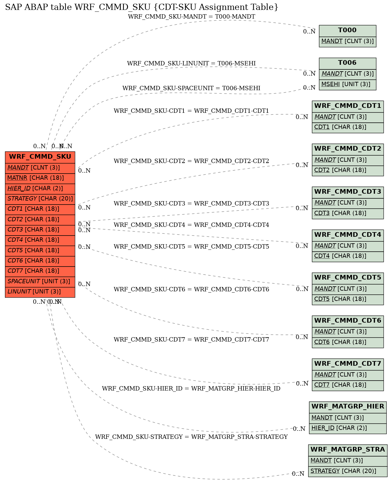 E-R Diagram for table WRF_CMMD_SKU (CDT-SKU Assignment Table)