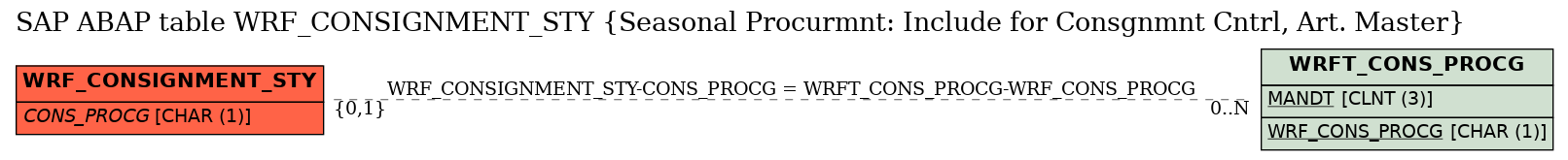 E-R Diagram for table WRF_CONSIGNMENT_STY (Seasonal Procurmnt: Include for Consgnmnt Cntrl, Art. Master)