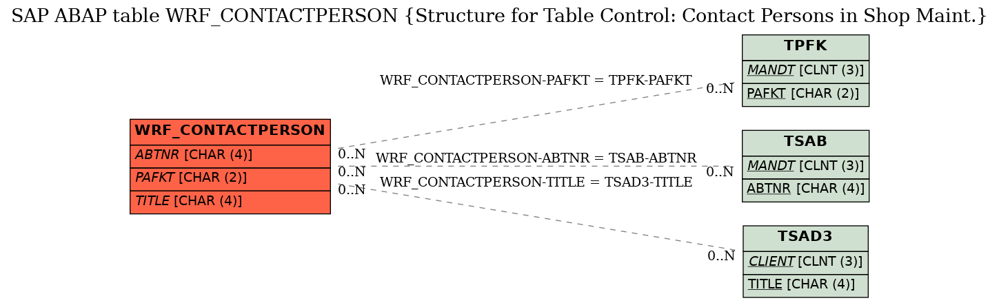 E-R Diagram for table WRF_CONTACTPERSON (Structure for Table Control: Contact Persons in Shop Maint.)