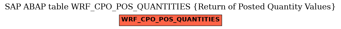 E-R Diagram for table WRF_CPO_POS_QUANTITIES (Return of Posted Quantity Values)