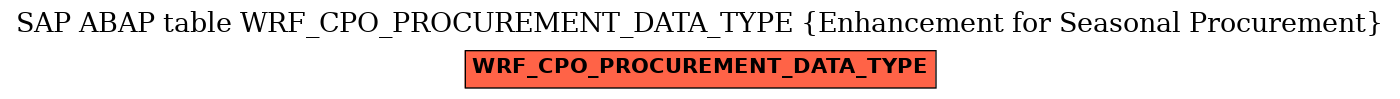 E-R Diagram for table WRF_CPO_PROCUREMENT_DATA_TYPE (Enhancement for Seasonal Procurement)