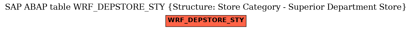 E-R Diagram for table WRF_DEPSTORE_STY (Structure: Store Category - Superior Department Store)