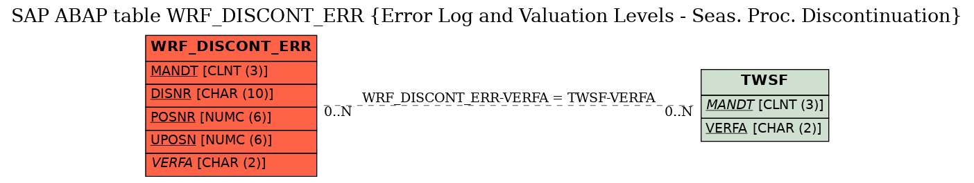 E-R Diagram for table WRF_DISCONT_ERR (Error Log and Valuation Levels - Seas. Proc. Discontinuation)