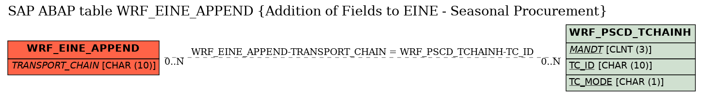 E-R Diagram for table WRF_EINE_APPEND (Addition of Fields to EINE - Seasonal Procurement)