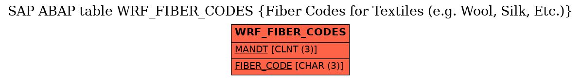 E-R Diagram for table WRF_FIBER_CODES (Fiber Codes for Textiles (e.g. Wool, Silk, Etc.))