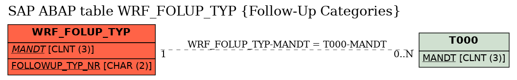 E-R Diagram for table WRF_FOLUP_TYP (Follow-Up Categories)