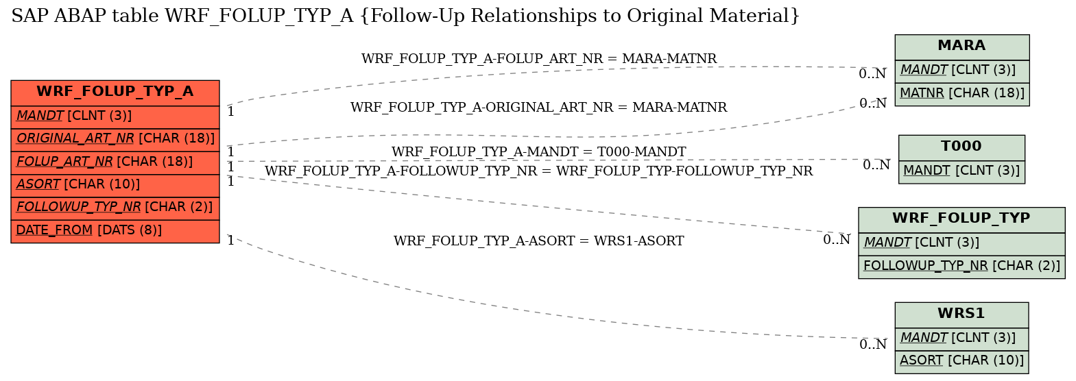 E-R Diagram for table WRF_FOLUP_TYP_A (Follow-Up Relationships to Original Material)