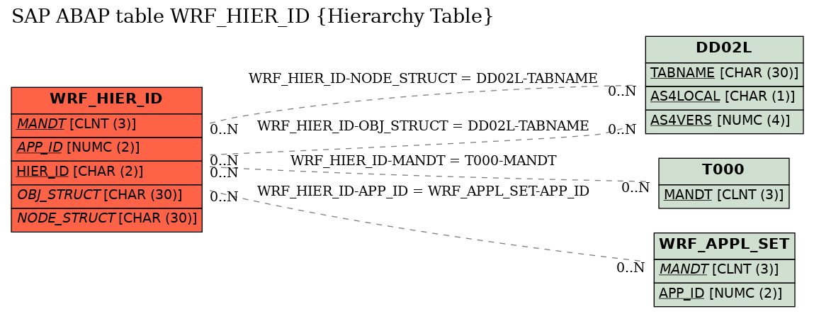 E-R Diagram for table WRF_HIER_ID (Hierarchy Table)