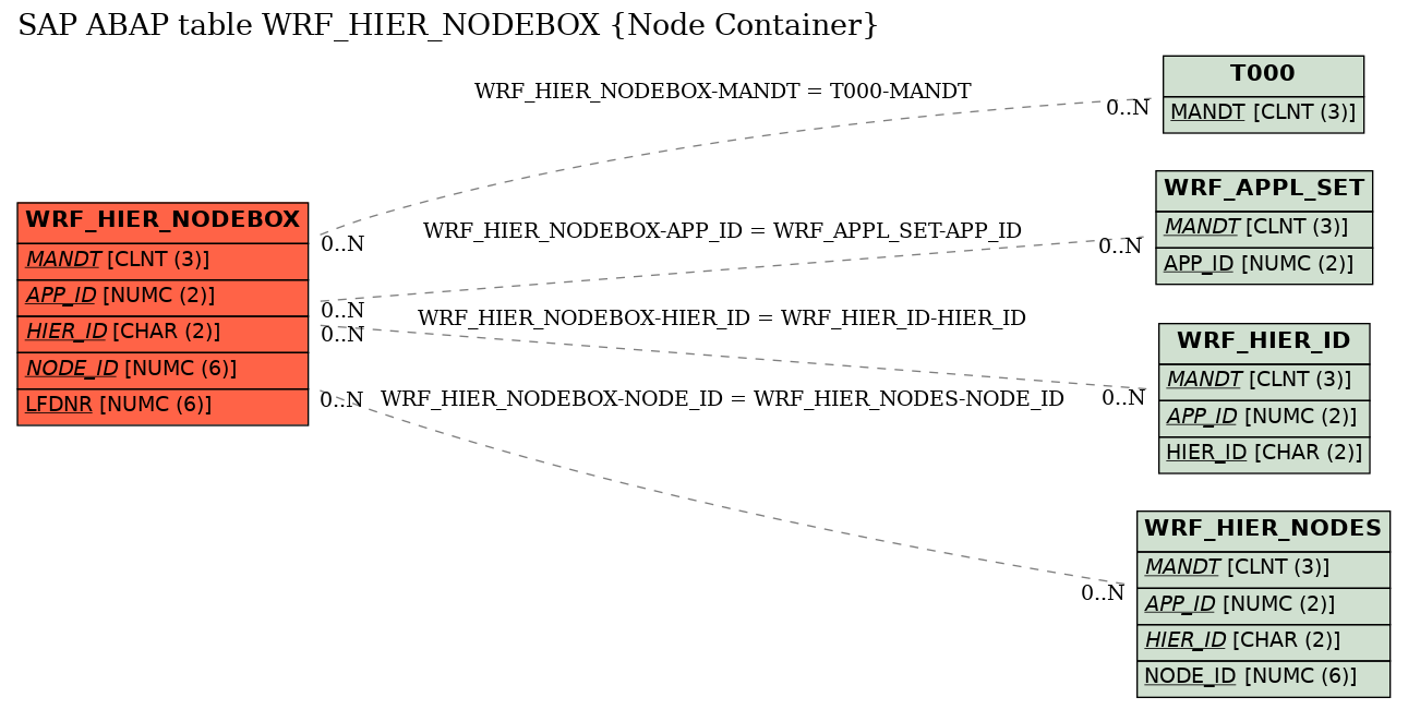 E-R Diagram for table WRF_HIER_NODEBOX (Node Container)