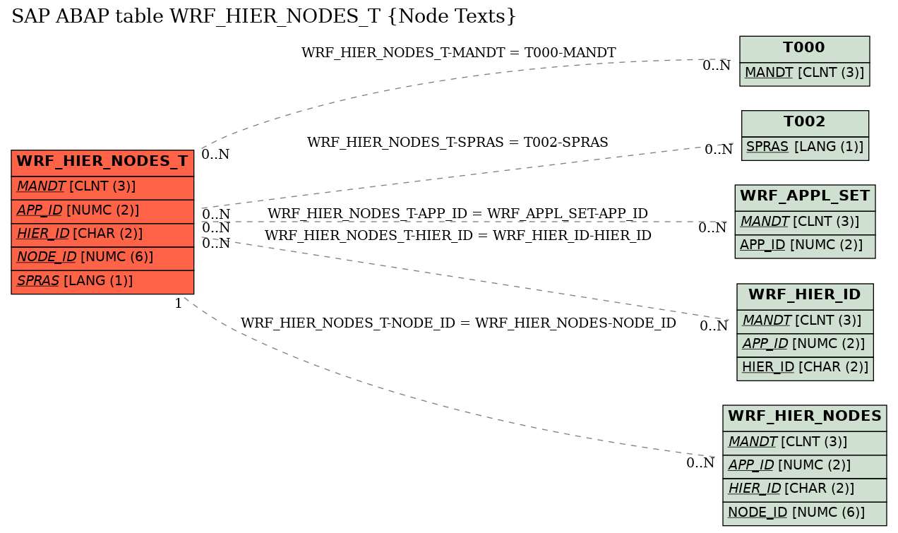 E-R Diagram for table WRF_HIER_NODES_T (Node Texts)