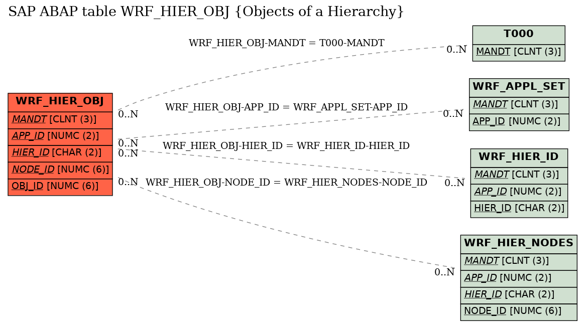 E-R Diagram for table WRF_HIER_OBJ (Objects of a Hierarchy)